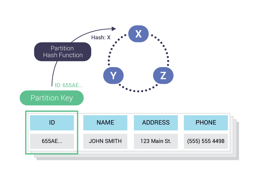 Cassandra Partition