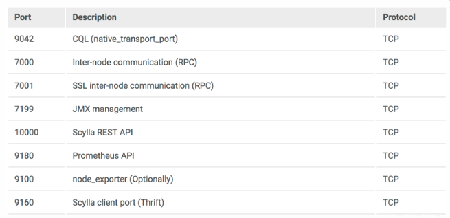 Ports