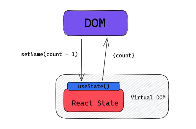 setState