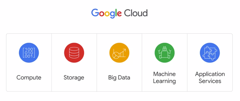 gcp service categories