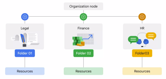 organization nodes