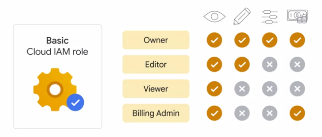 basic IAM role