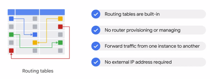 routing tables