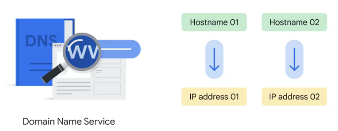 DNS