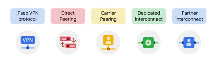 type of networking