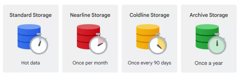 type of storage options