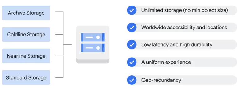 type of storage options