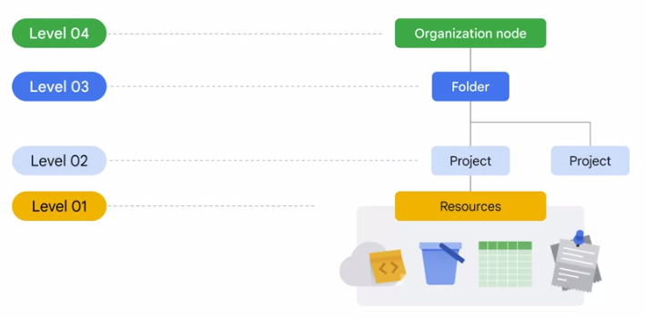 project structure gcp