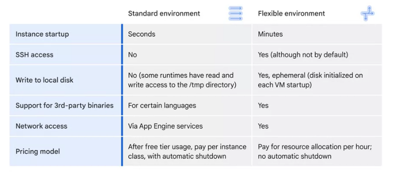 standard env vs flexible env