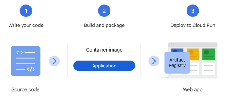Simple deployment model