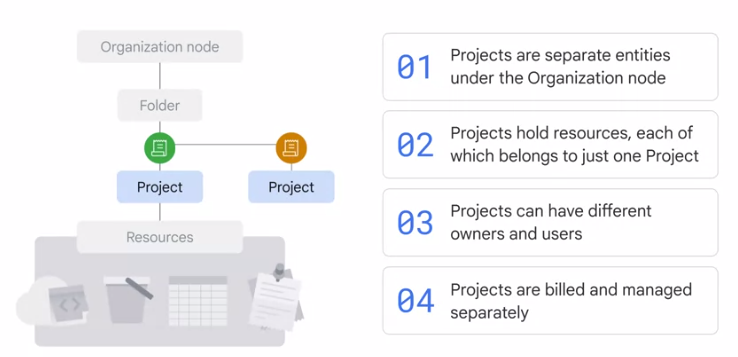 projects in GCP