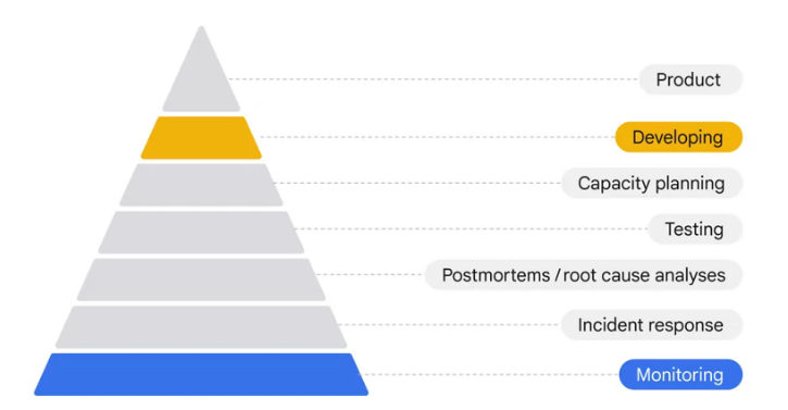 SRE pyramid