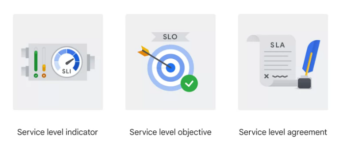 SLI vs SLO vs SLA