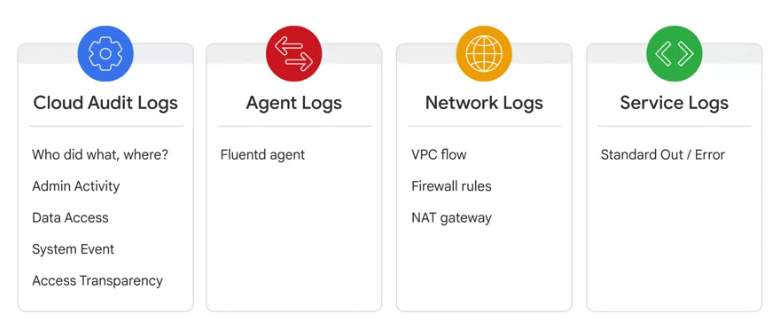 type of Cloud logging