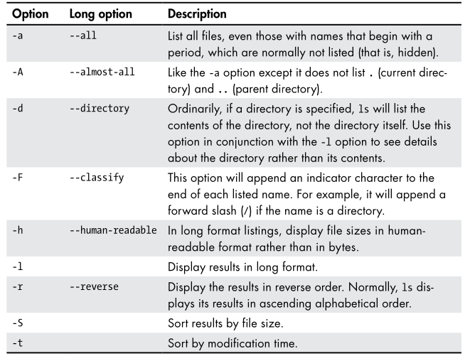 List of options of ls command