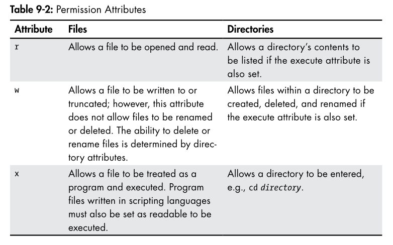 permission attributes