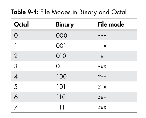 file permission in octal